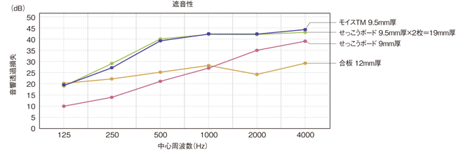 遮音性能の図