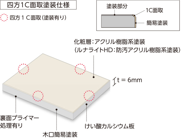 四方1C面取塗装仕様