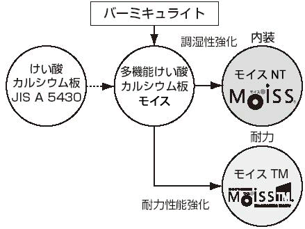 モイスには「モイスNT内装材」と「モイスTM耐力面材」があるそうですが、その違いは何ですか？の図