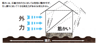 壁倍率ってなんですか？の図