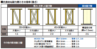 代表的な耐力壁とその倍率（強さ）