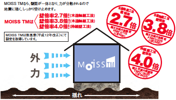 モイスTMの壁倍率は？の図