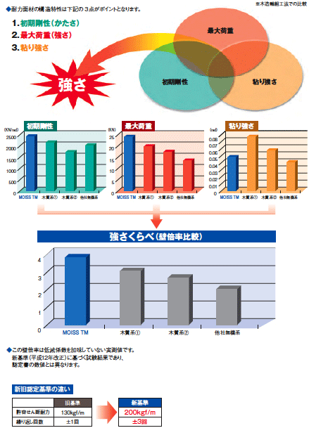 モイスTMは他の耐力面材に比べて強いの？の図