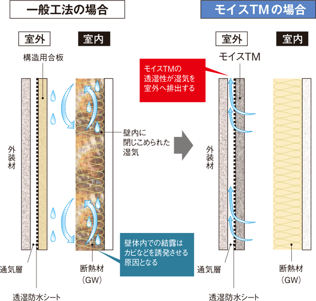 壁体内部で結露しますか？の図