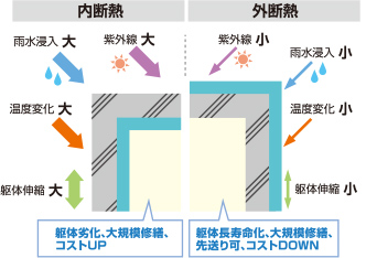 内断熱, 外断熱