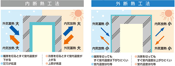 内断熱工法外断熱工法