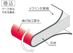 表裏巻き込みポストフォーム加工