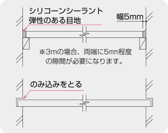 ※3mの場合、両端に5mm程度 　の隙間が必要になります。