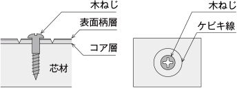 木ねじ, 表面柄層, コア層, ケビキ線