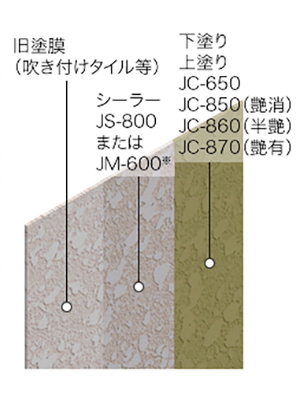 旧塗膜のテクスチャーを生かした改修工法