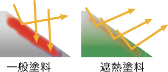 一般塗料, 遮熱塗料