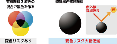 有機顔料3 原色の 混合で黒色を作る, 特殊黒色遮熱顔料