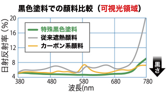 黒色塗料での顔料比較（可視光領域）