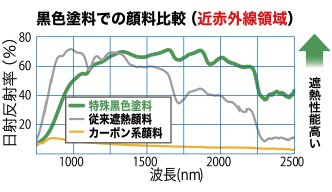 黒色塗料での顔料比較（近赤外線領域）