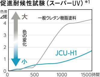 促進耐候性試験（スーパーUV）＊1