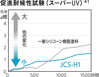 促進耐候性試験（スーパーUV）※1