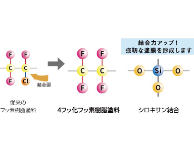 4フッ化フッ素樹脂塗料