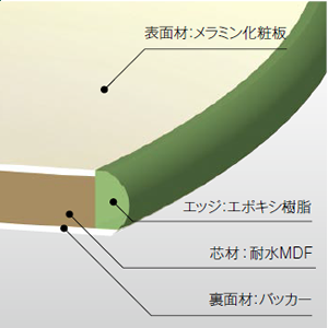 樹脂エッジ削り出しメラミン化粧板カウンター　ステレオエッジの図