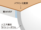 メラミンポストフォームの図