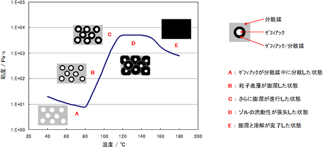 温度上昇に因る、ゼフィアック添加物の粘度挙動と状態イメージの図
