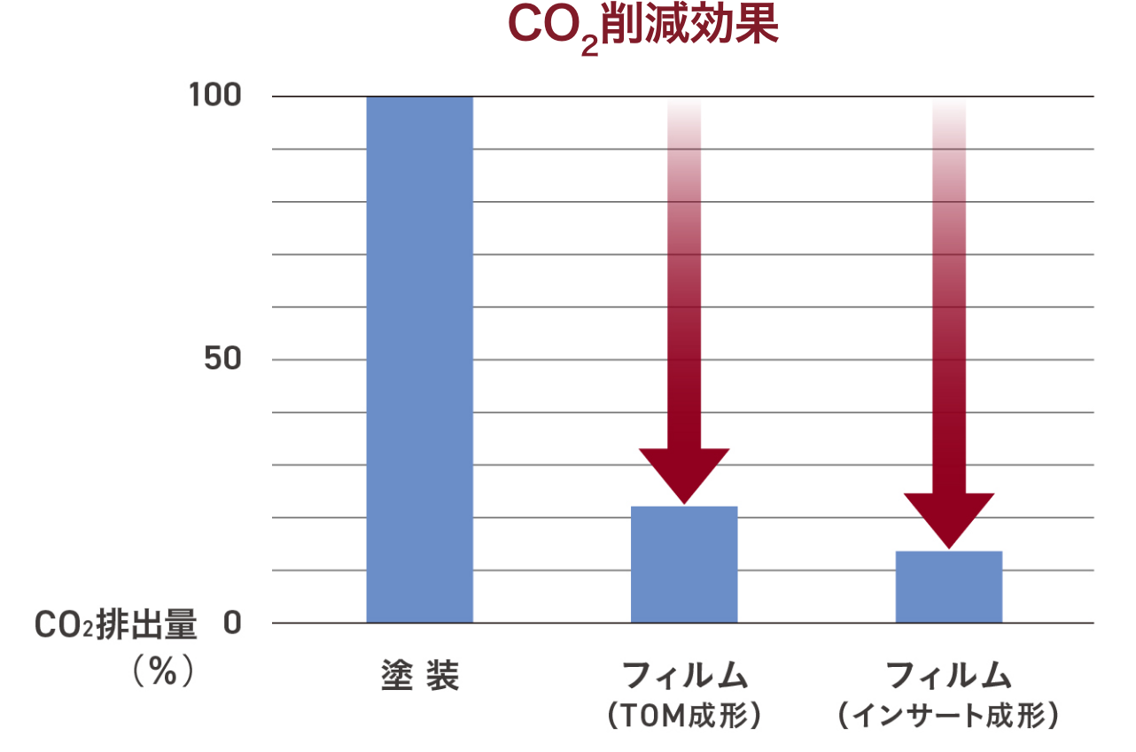 CO2削減効果