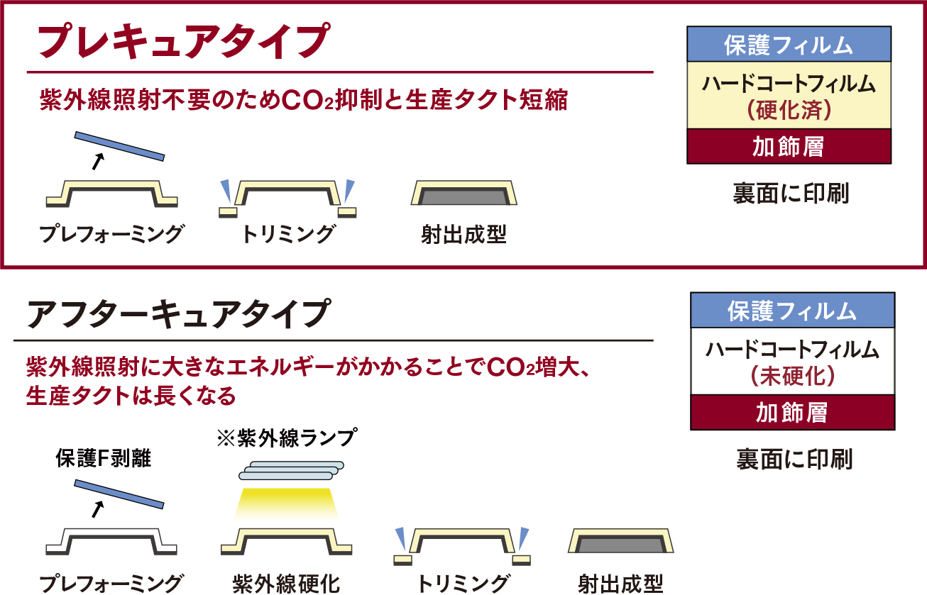 プレキュアタイプ