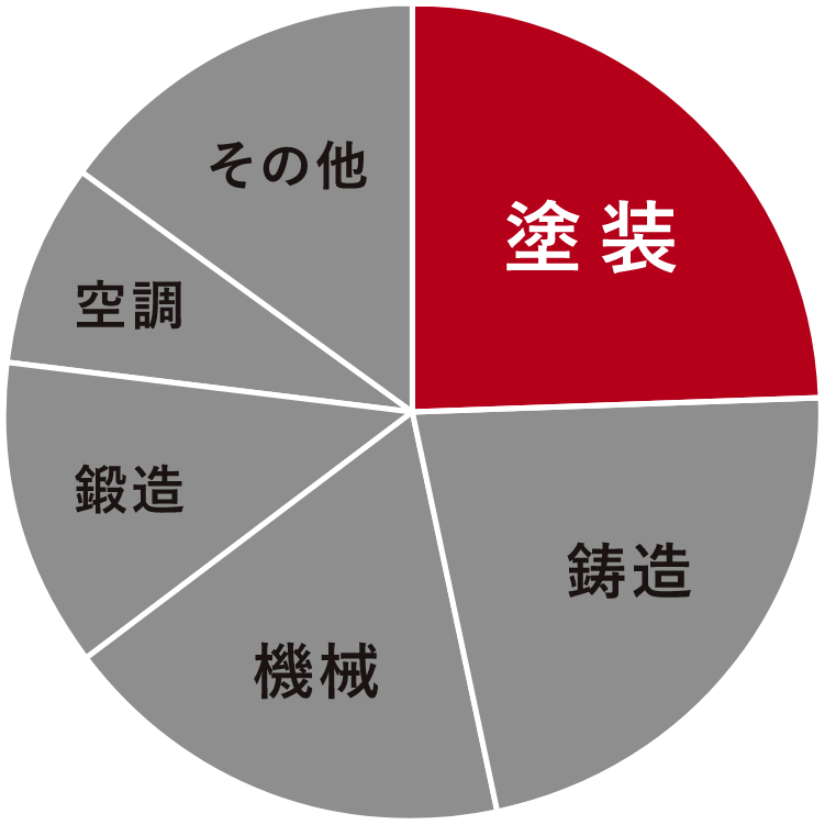 自動車製造工程別のCO₂排出量割合