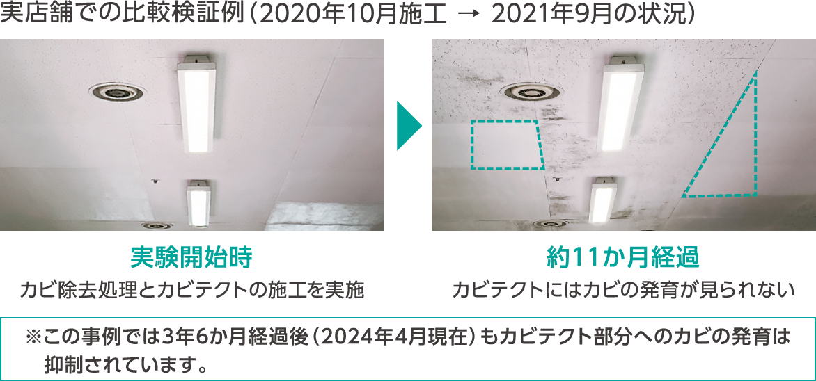 実店舗での比較検証例（2020年10月施工 → 2021年9月の状況） 実験開始時 カビ除去処理とカビテクトの施工を実施 約11か月経過カビテクトにはカビの発育が見られない