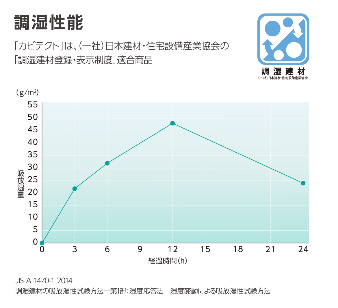 調湿性能