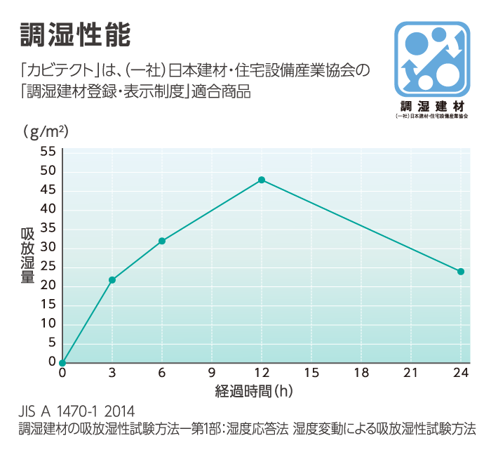 調湿性能