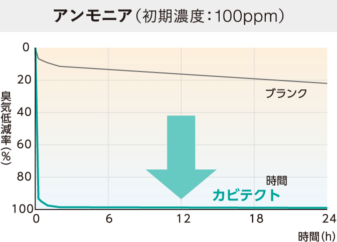 アンモニア（初期濃度：100ppm）