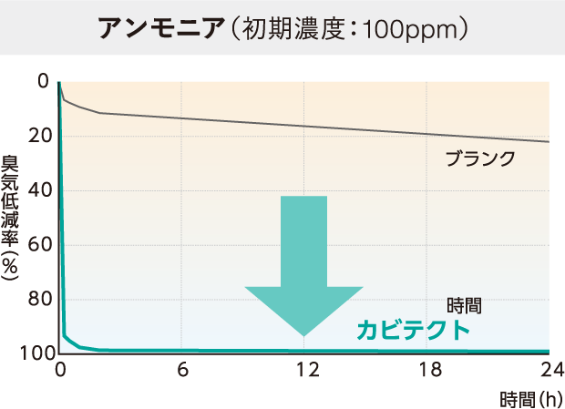 アンモニア（初期濃度：100ppm）
