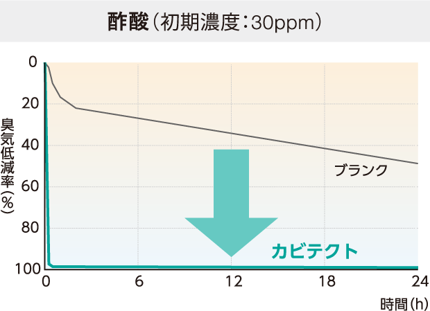 酢酸（初期濃度：30ppm）
