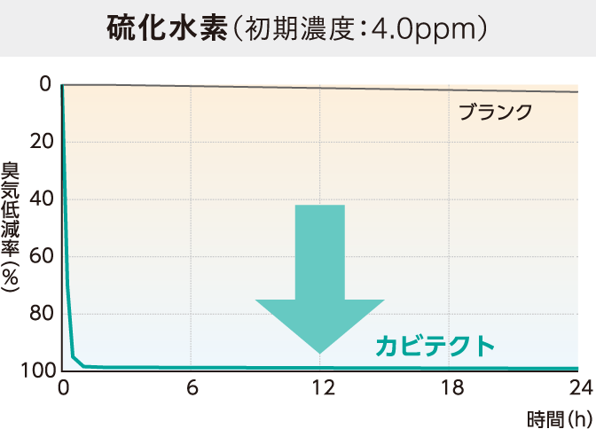 硫化水素（初期濃度：4.0ppm）