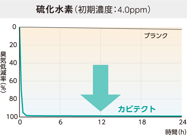 硫化水素（初期濃度：4.0ppm）