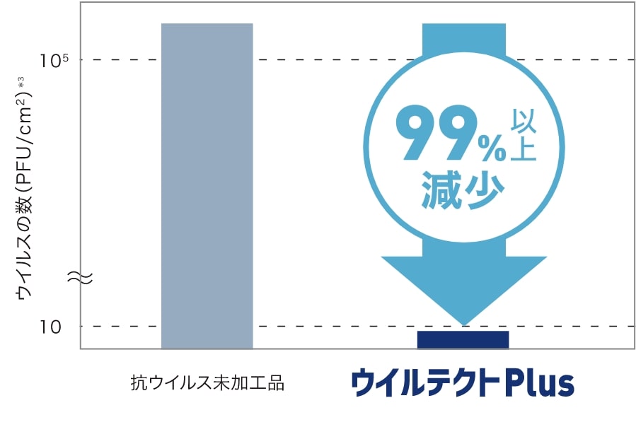 24時間後のウイルスA *1のウイルス数の変化グラフ
