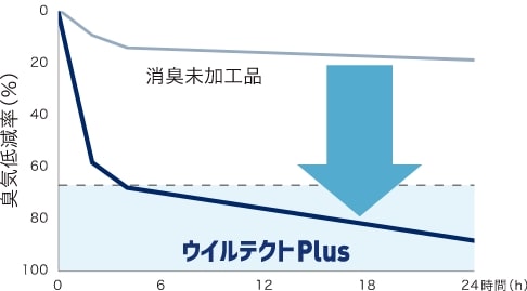 硫化水素グラフ