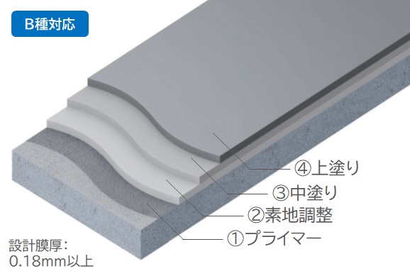 DR-NS-B工法の工程図