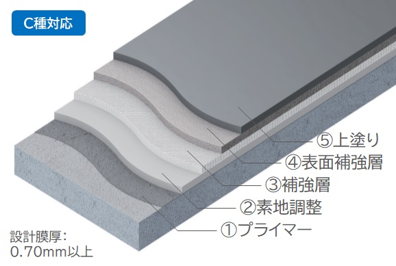 DR-NS-C工法の工程図