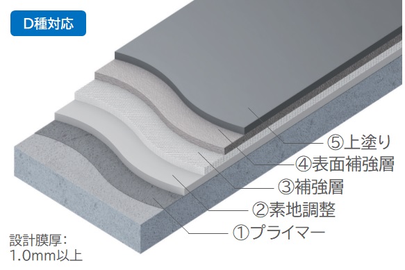 DR-NS-D工法の工程図