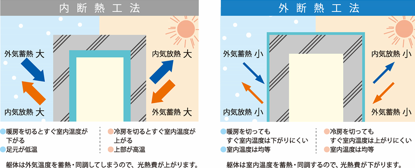 内断熱工法と外断熱工法の比較