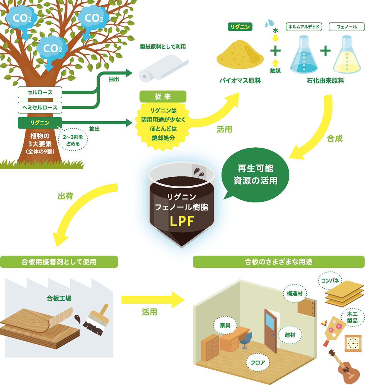 リグニンフェノール活用イメージ