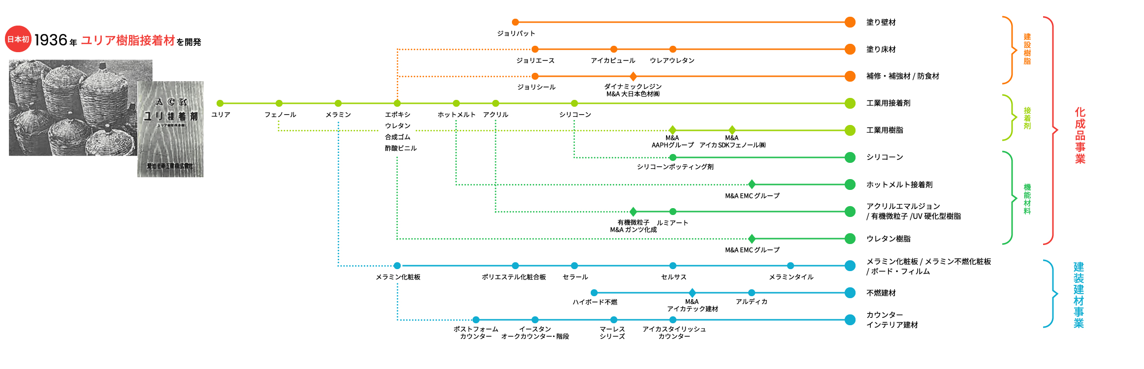 アイカの樹脂合成技術とラインナップの系譜