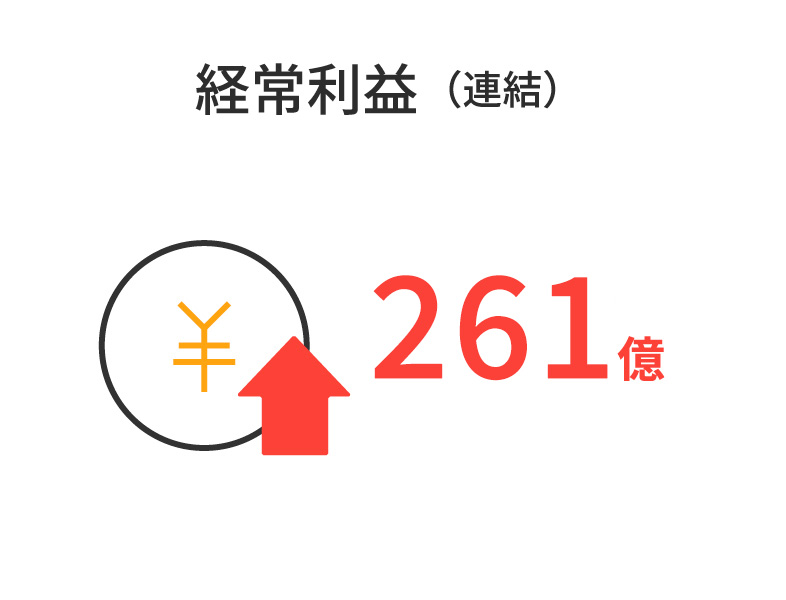 経常利益（連結）　261億