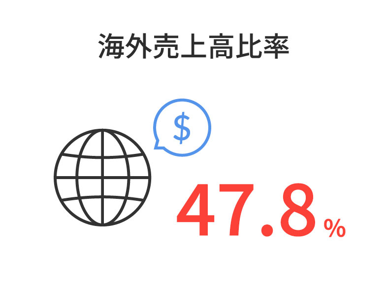 海外売上高比率64.2％