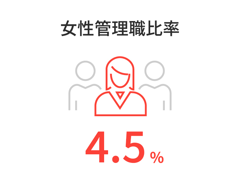 女性管理職比率　4.5％
