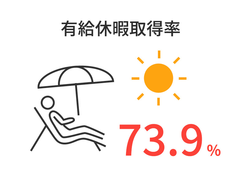 有給休暇取得率　73.9％