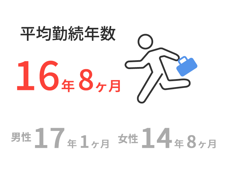 平均継続年数　16年8ヶ月　男性17年1ヶ月　女性14年8カ月