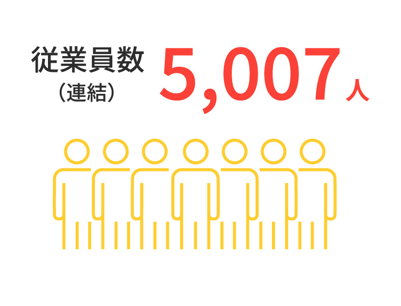 従業員数（連結）　5007人