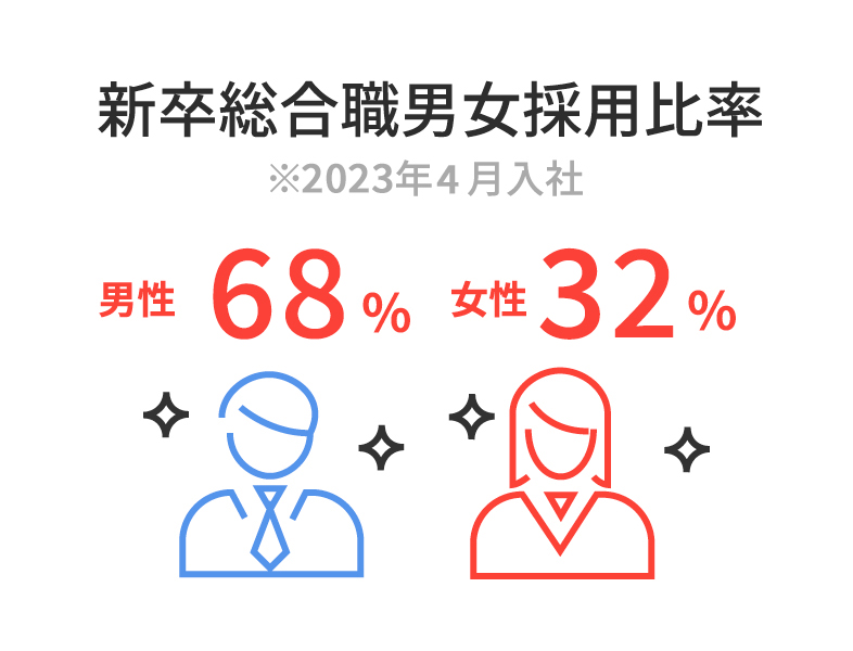 新卒総合職男女採用比率　男性68％　女性32％